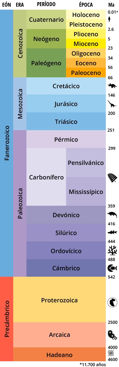 edades de la tierra|Las eras de la Tierra y sus períodos